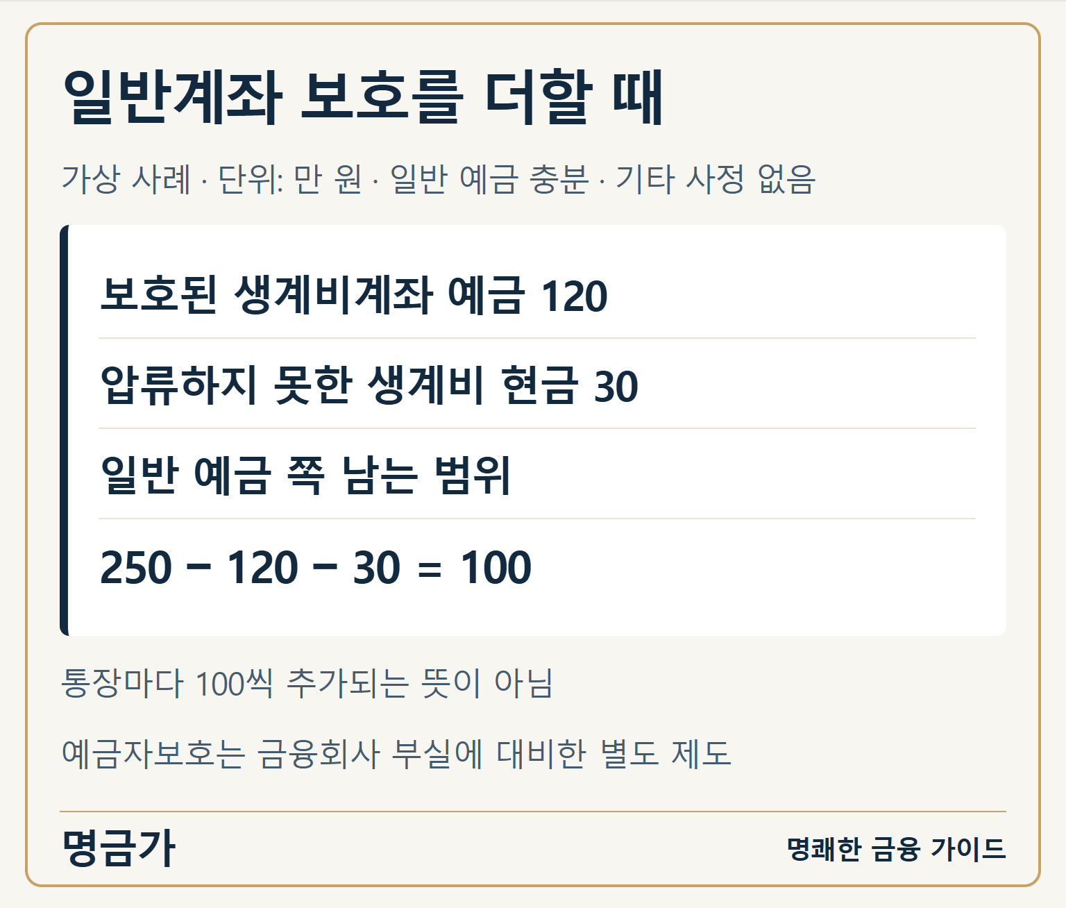 보호된 생계비계좌 예금 120만 원과 생계비 현금 30만 원이 있으면 일반 예금에서 남는 범위가 100만 원이라는 가상 계산과 예금자보호 구분
