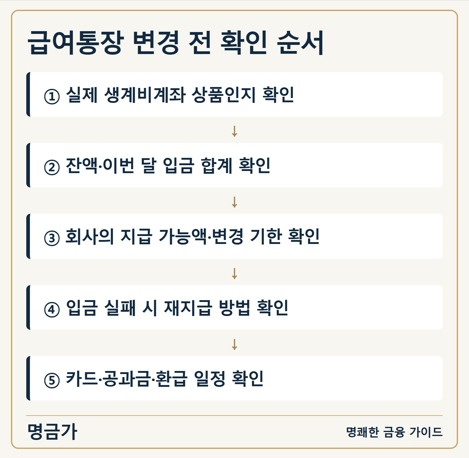 생계비계좌 상품 확인부터 잔액과 월 입금, 회사 지급액, 입금 실패 처리와 결제 및 환급 일정까지 확인하는 다섯 단계
