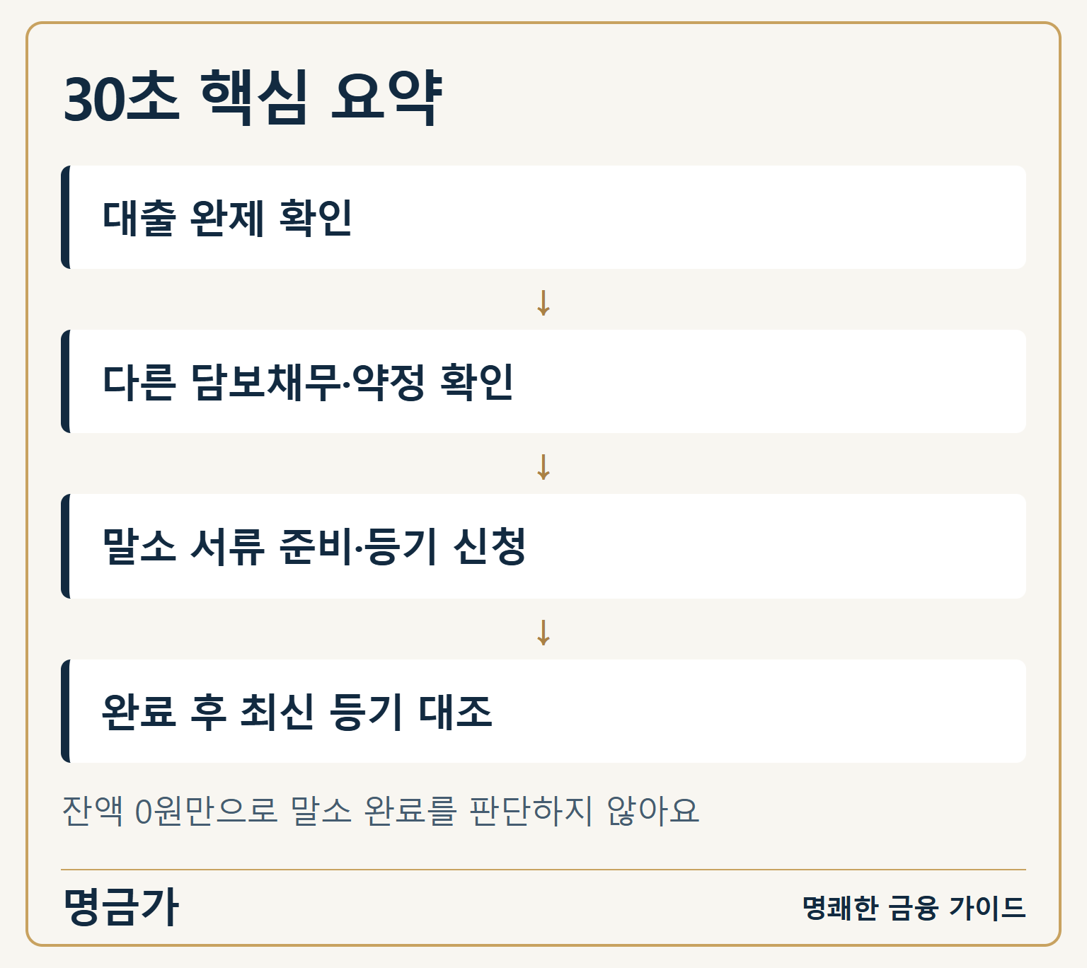 대출 완제, 다른 담보채무와 약정 확인, 말소 서류 및 신청, 완료 후 최신 등기 대조의 순서