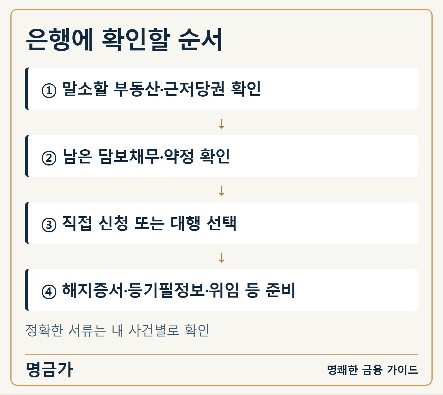 말소 대상과 담보채무 확인 후 신청 방식을 선택하고 은행에서 필요한 말소 서류를 준비하는 순서