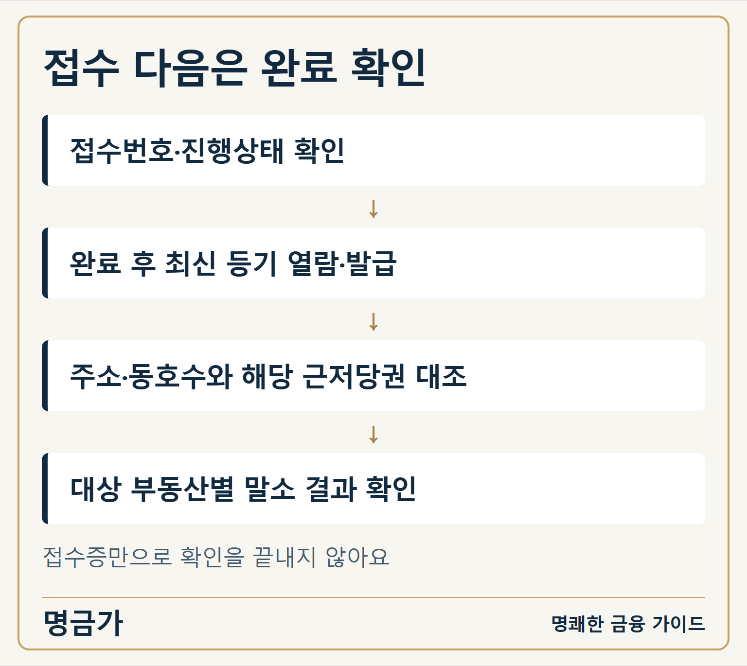 접수상태를 확인하고 완료 후 최신 등기에서 주소와 해당 근저당권의 말소 결과를 대조하는 확인 목록
