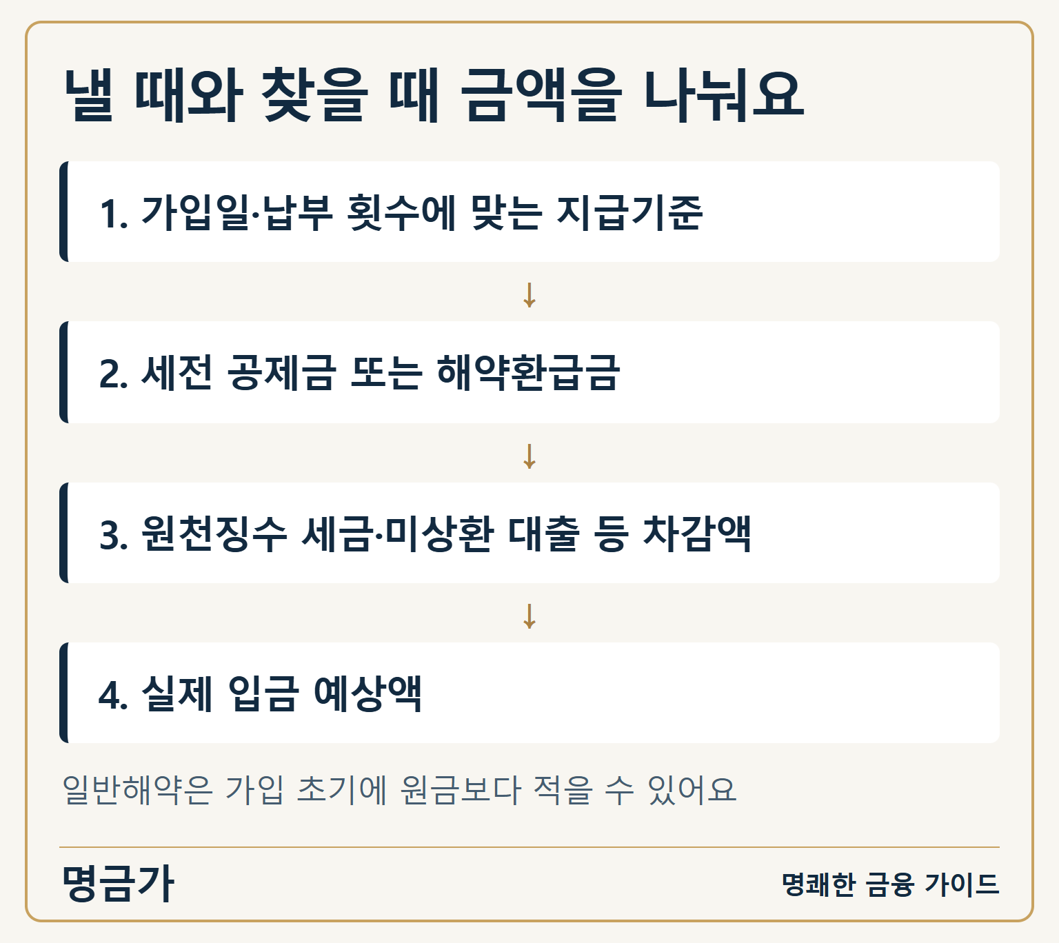 가입 시기와 납부 횟수에 맞는 기준으로 세전 지급액, 세금과 대출 차감액, 실제 입금 예상액을 확인하는 순서