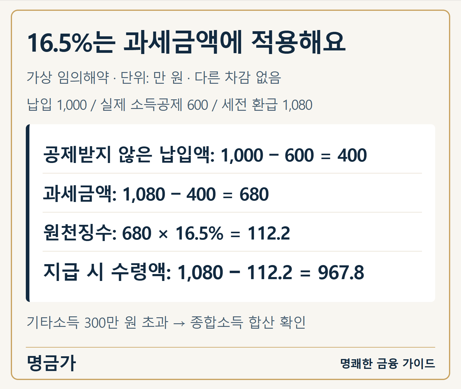 납입액 1,000만 원, 실제 소득공제액 600만 원, 세전 환급금 1,080만 원을 가정하면 과세금액 680만 원의 16.5%인 112만 2,000원을 원천징수해 지급 시 967만 8,000원을 받습니다. 종합소득 합산과세 전 계산입니다