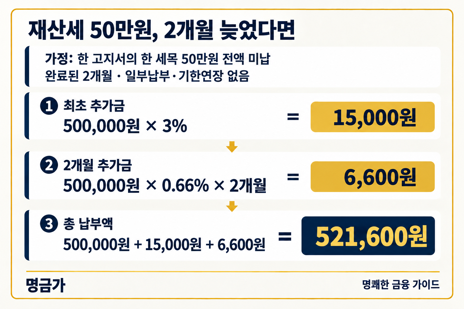 한 세목 50만원이 두 달 경과한 경우 납부액 521600원 계산