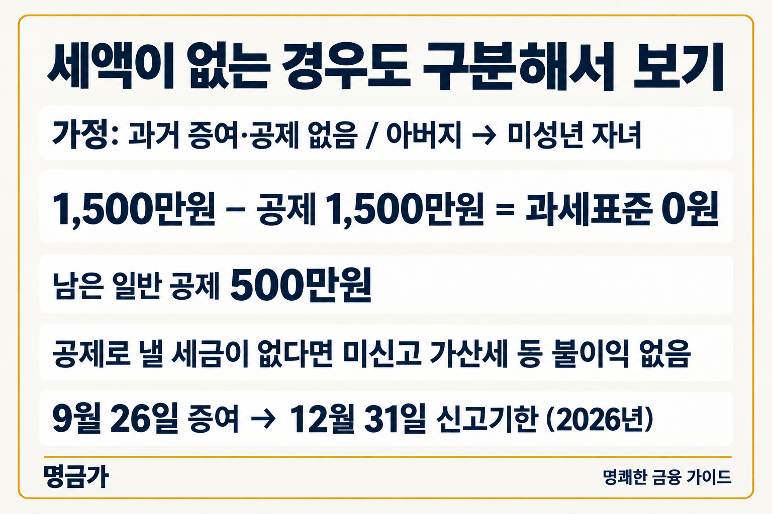 과세표준 0원 현금 증여와 신고기한 계산
