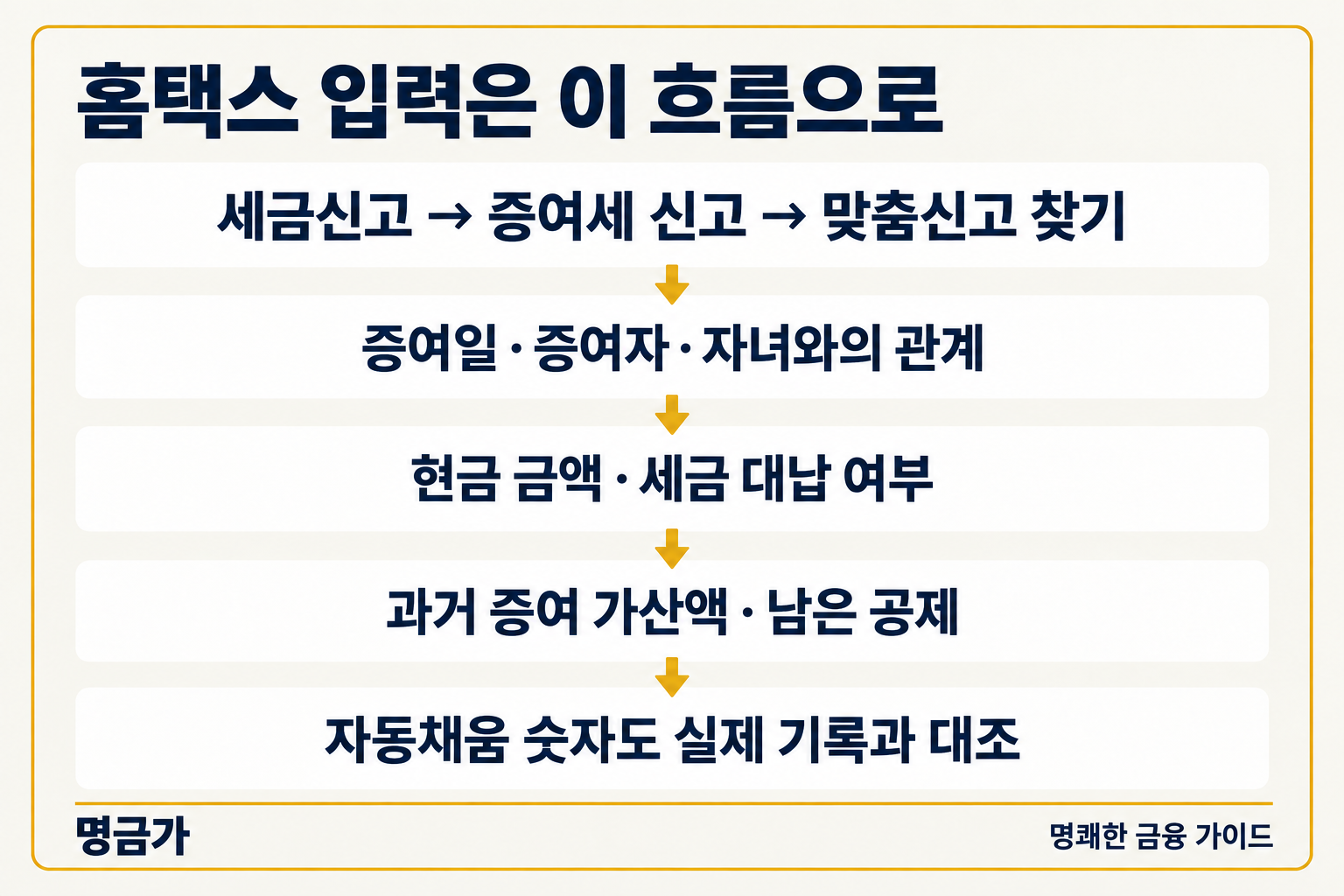 국세청 안내에 따른 홈택스 현금 증여 입력 순서