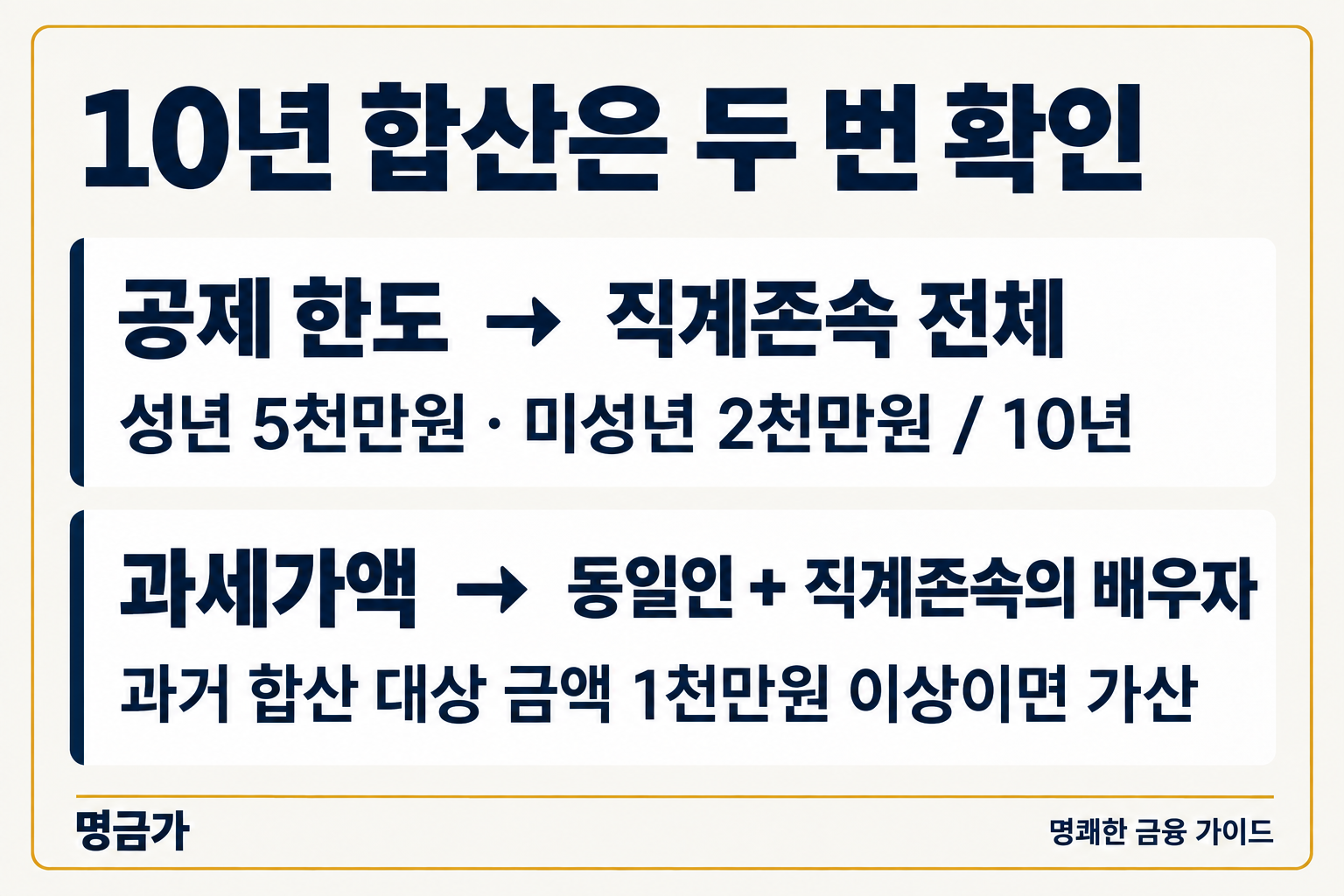 직계존속 전체의 공제 한도와 동일인 기준 과세가액 합산 비교
