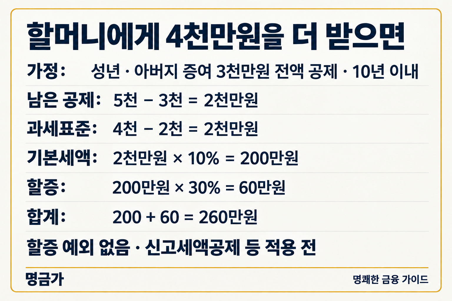 아버지 증여 이후 할머니 증여의 공제 잔액과 세대생략 할증 계산