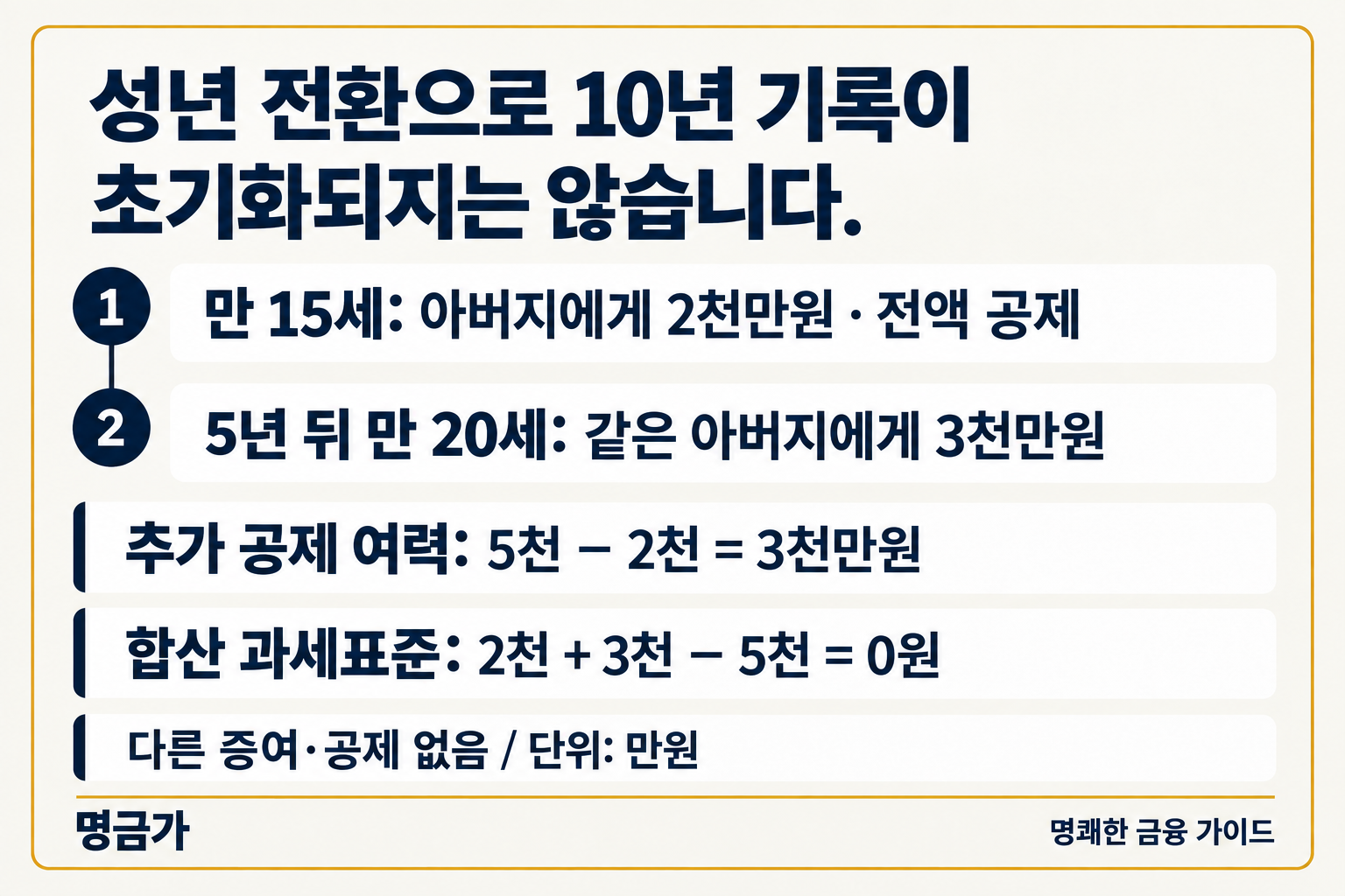 미성년 때 받은 증여를 포함한 성년 이후 공제 잔액 계산
