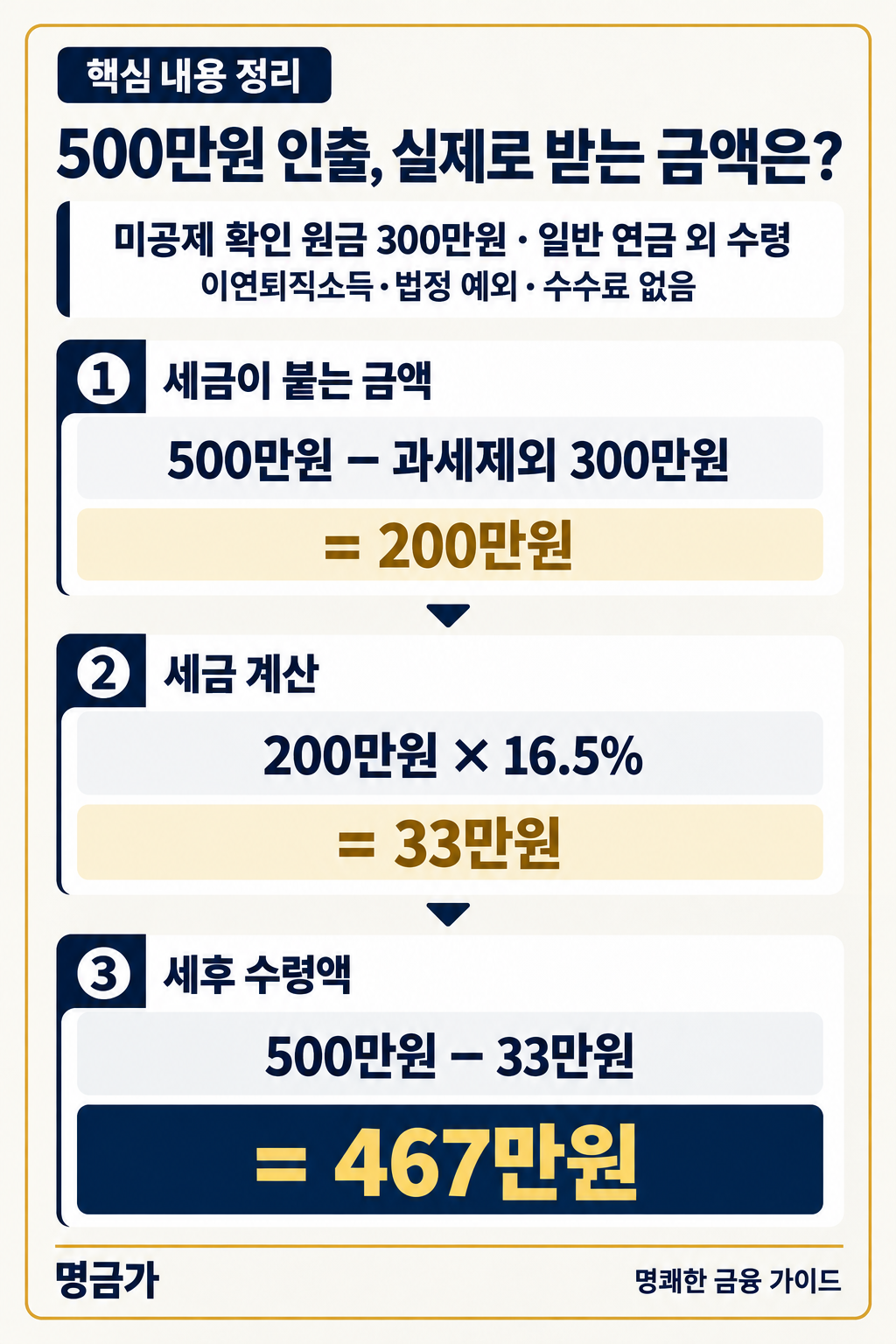 미공제 원금 300만원이 포함된 500만원 인출 시 세금 33만원 계산
