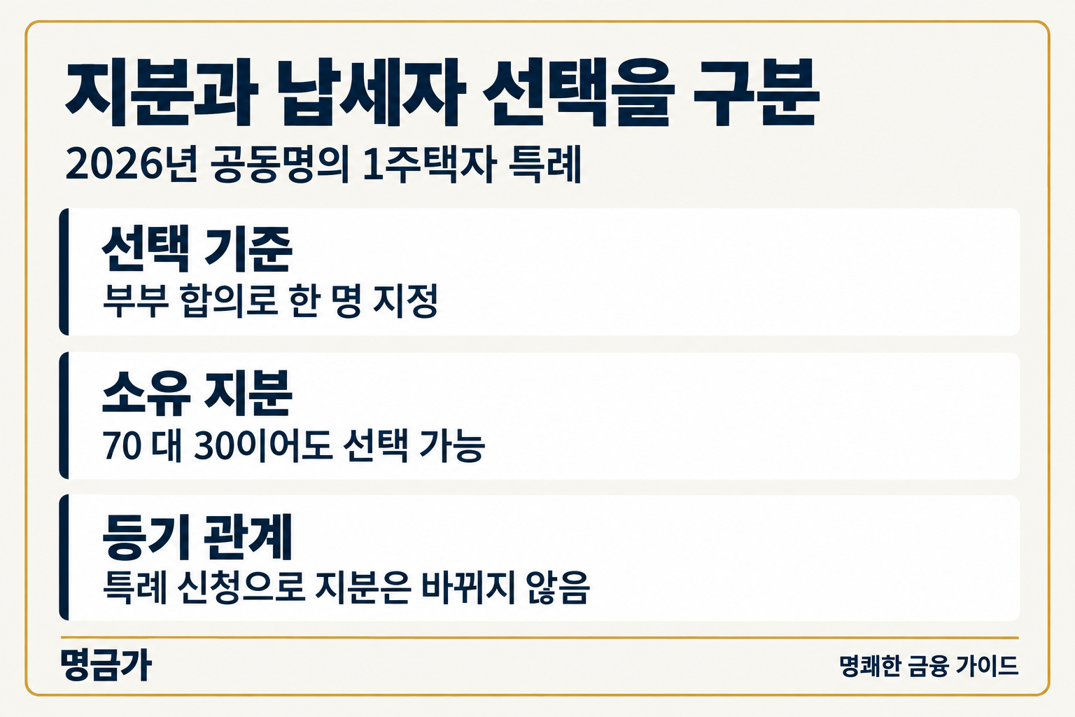 지분과 납세자 선택을 구분 — 선택 기준: 부부 합의로 한 명 지정, 소유 지분: 70 대 30이어도 선택 가능, 등기 관계: 특례 신청으로 지분은 바뀌지 않음
