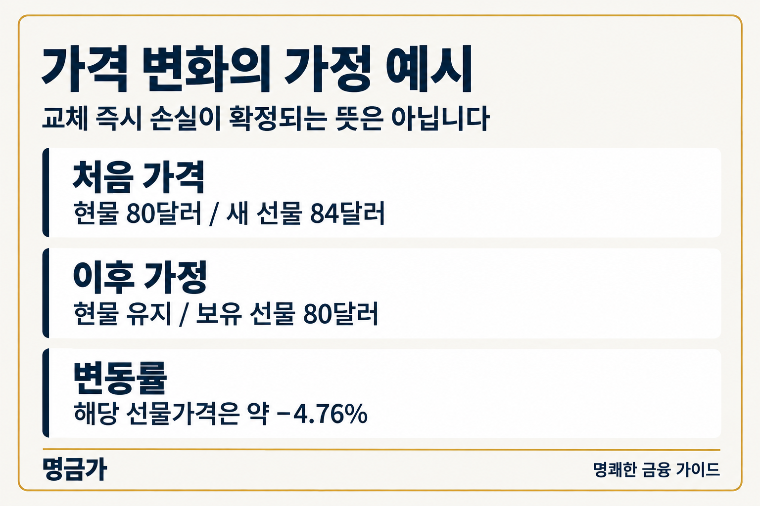 가격 변화의 가정 예시 — 처음 가격: 현물 80달러 / 새 선물 84달러, 이후 가정: 현물 유지 / 보유 선물 80달러, 변동률: 해당 선물가격은 약 −4.76%