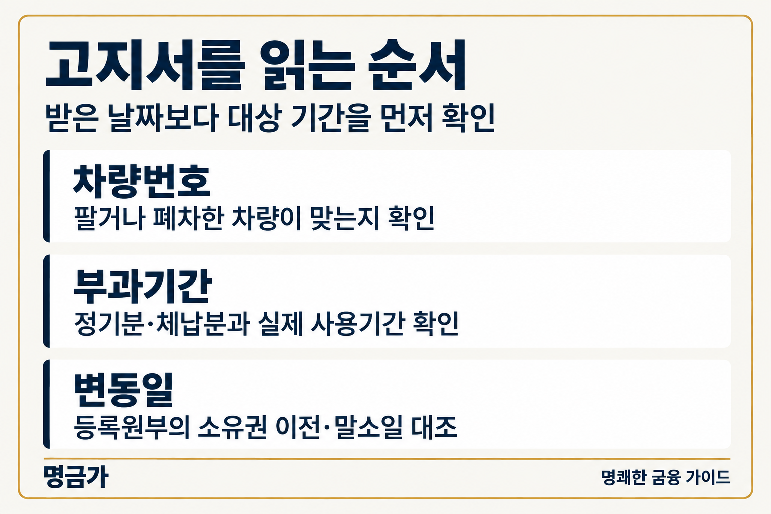 고지서를 읽는 순서 — 차량번호: 팔거나 폐차한 차량이 맞는지 확인, 부과기간: 정기분·체납분과 실제 사용기간 확인, 변동일: 등록원부의 소유권 이전·말소일 대조