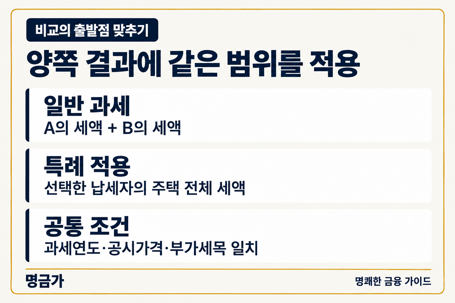 비교의 출발점 맞추기 — 일반 과세: A의 세액 + B의 세액, 특례 적용: 선택한 납세자의 주택 전체 세액, 공통 조건: 과세연도·공시가격·부가세목 일치