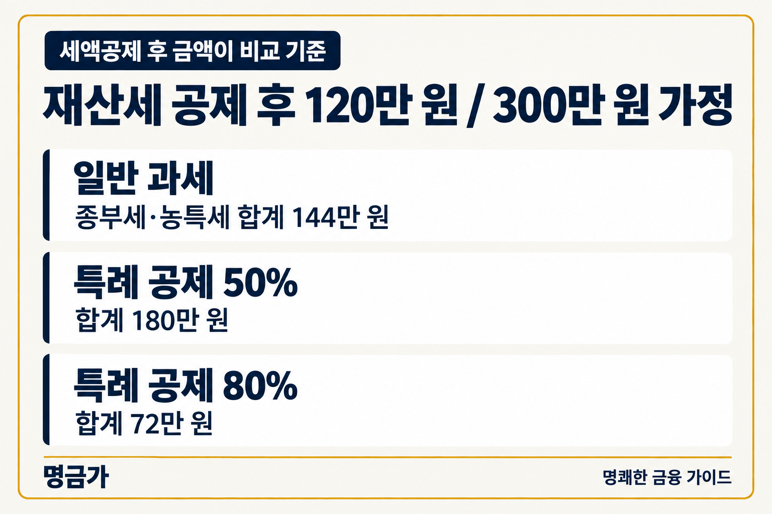세액공제 후 금액이 비교 기준 — 일반 과세: 종부세·농특세 합계 144만 원, 특례 공제 50%: 합계 180만 원, 특례 공제 80%: 합계 72만 원
