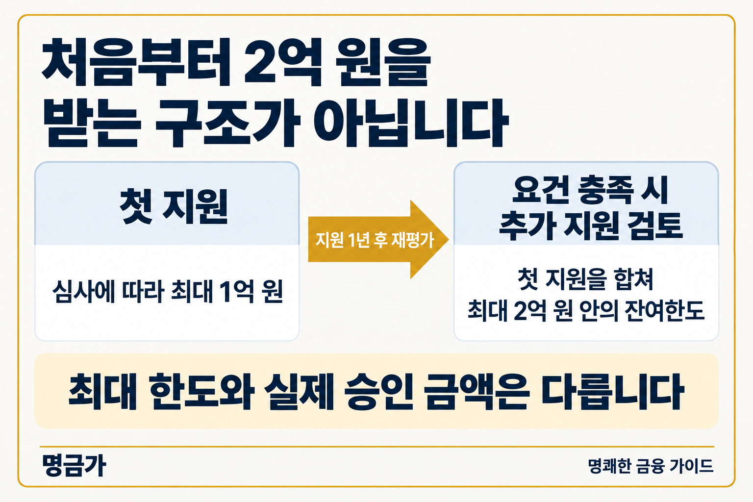 스타트업 빌드업은 첫 지원 최대 1억 원 이후 1년 후 재평가하며 첫 지원을 합쳐 최대 2억 원 범위의 잔여한도를 검토하는 구조