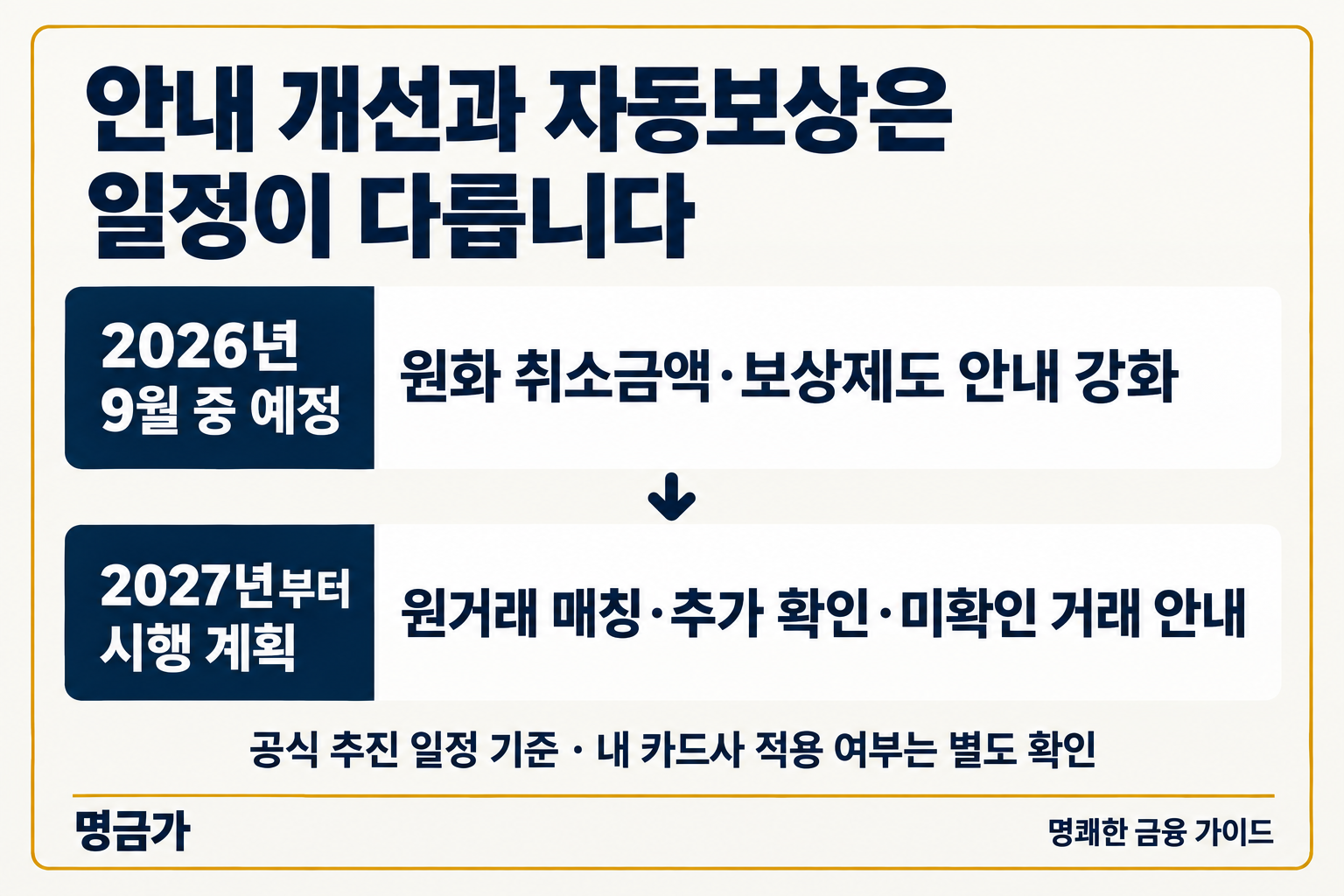 해외결제 취소 안내 개선은 2026년 9월 중 예정, 원거래 매칭 등 확대는 2027년 시행 계획이라는 일정 구분