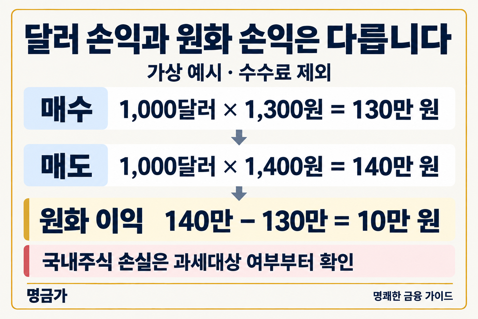 달러 가격이 같아도 매수·매도 환산환율이 달라 원화 이익 10만 원이 발생하는 가정 계산과 국내주식 손실 분류 안내