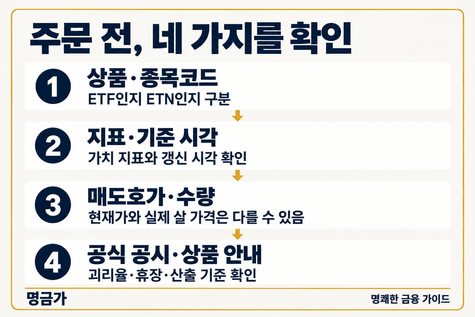 ETF·ETN 주문 전 상품 구분, 지표 시각, 매도호가와 수량, 공식 공시를 차례로 확인하는 네 단계