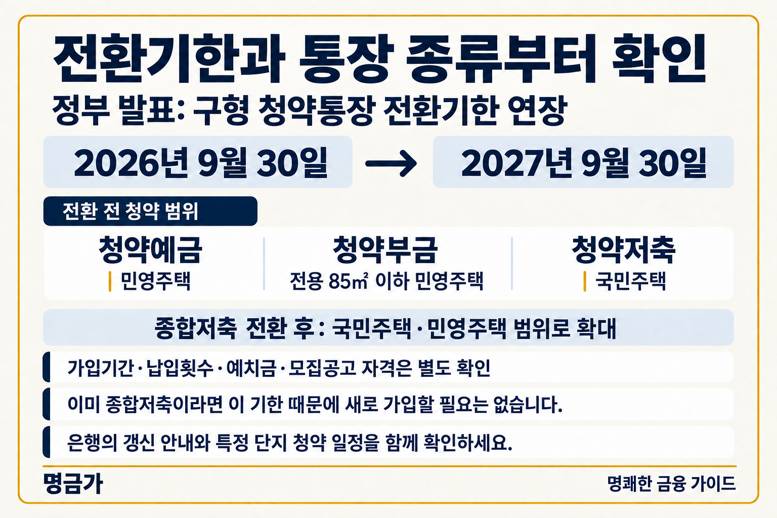 구형청약통장의 전환기한 연장 발표와 예금·부금·저축의 전환전 청약범위를 비교하며 전환후에도 자격조건은 별도 확인하는 안내.