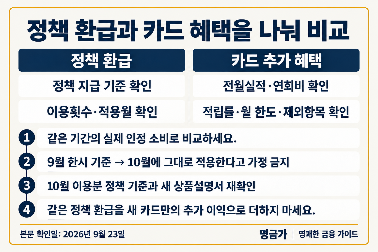 정책 환급의 지급기준과 적용월을 카드의 전월실적·연회비·적립한도와 구분하며, 10월 조건은 다시 확인하도록 안내하는 비교표.