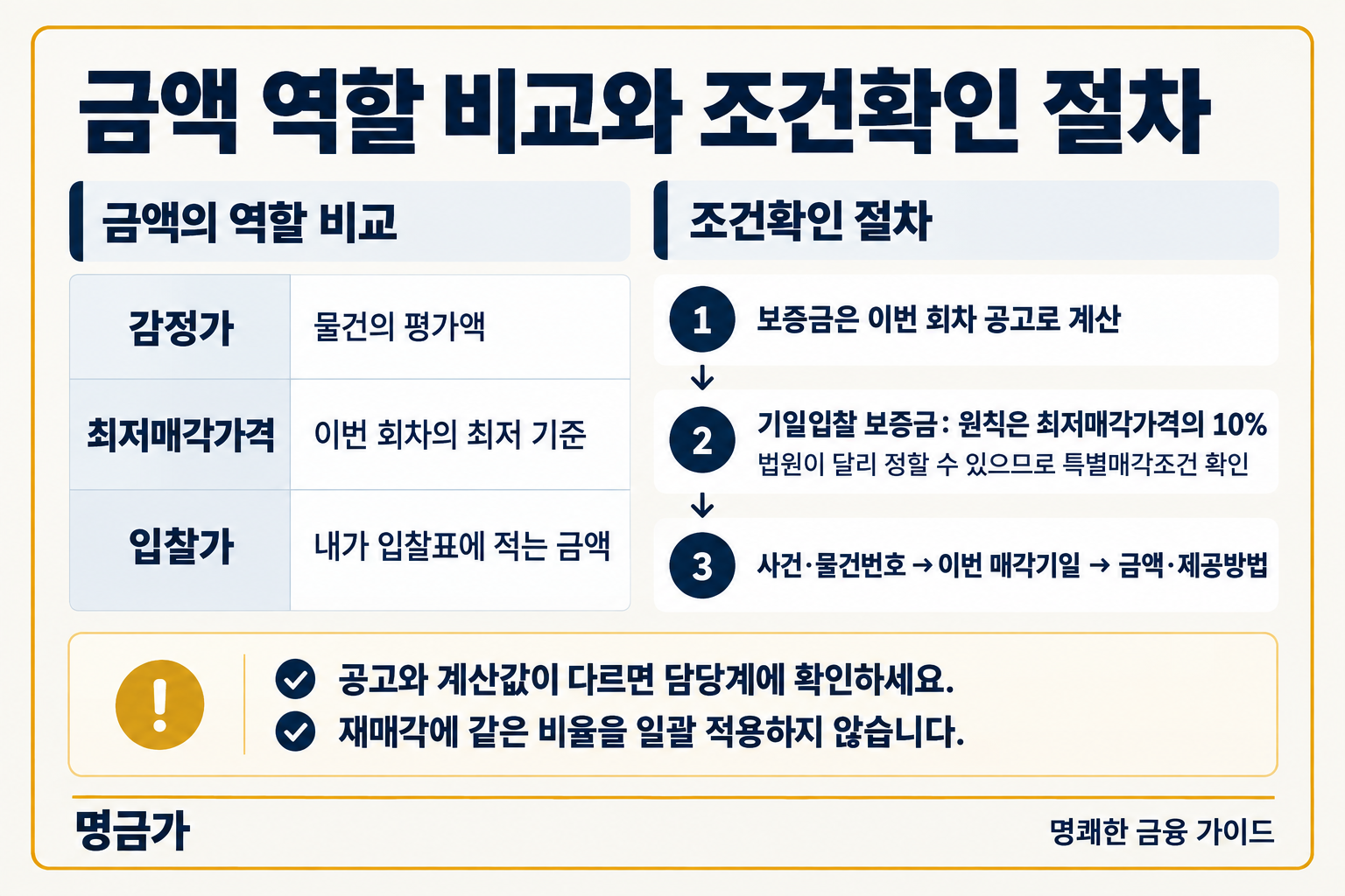 감정가·최저매각가격·입찰가를 구분하고 기일입찰 보증금의 원칙과 이번 회차 특별매각조건을 확인하는 절차.
