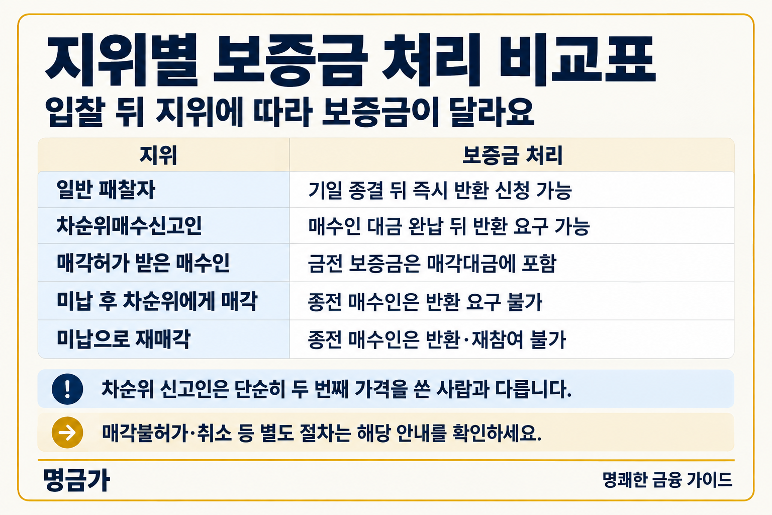 일반 패찰자, 차순위매수신고인, 매각허가 받은 매수인과 대금 미납한 종전 매수인의 보증금 반환·대금 포함 처리를 비교한 표.
