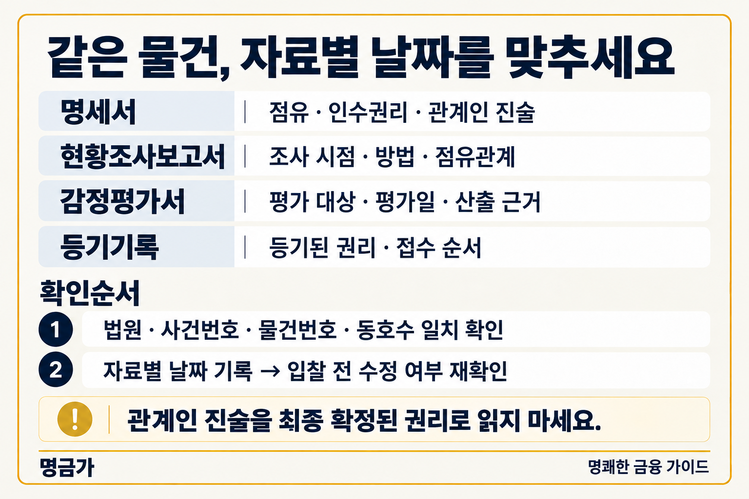 매각물건명세서, 현황조사보고서, 감정평가서와 등기기록의 역할을 구분하고 같은 물건과 자료별 날짜를 대조하는 안내.