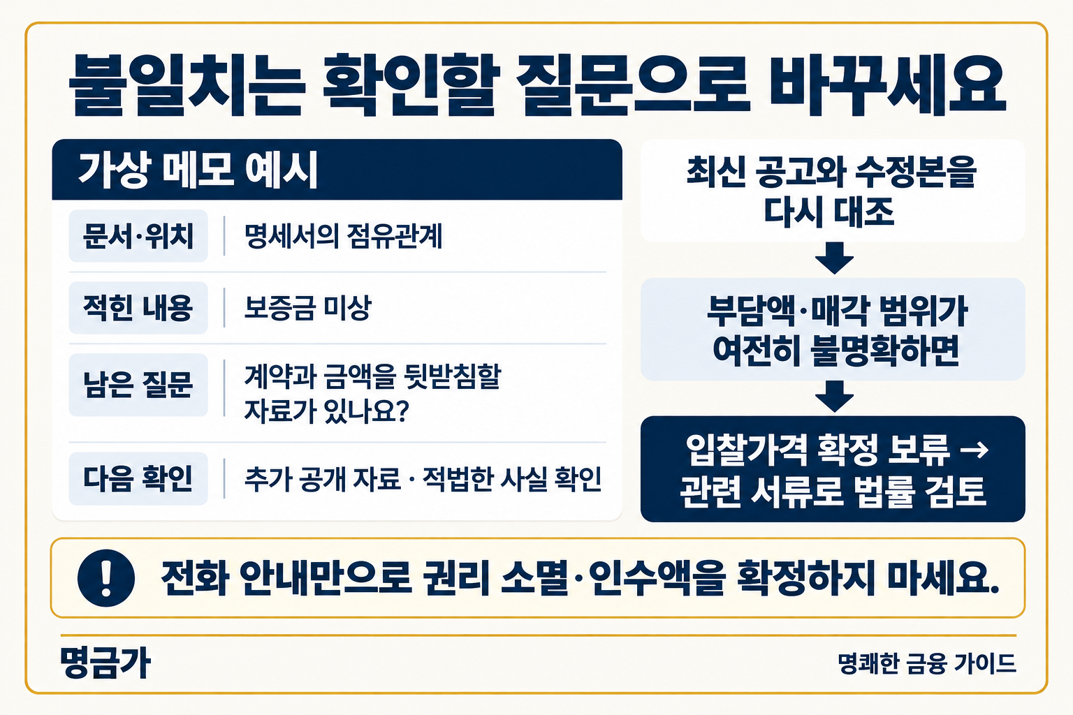 문서 위치, 적힌 내용, 남은 질문, 다음 확인 자료로 메모하고 중요한 불일치가 남으면 입찰가격 확정을 보류해 법률 검토하는 절차.