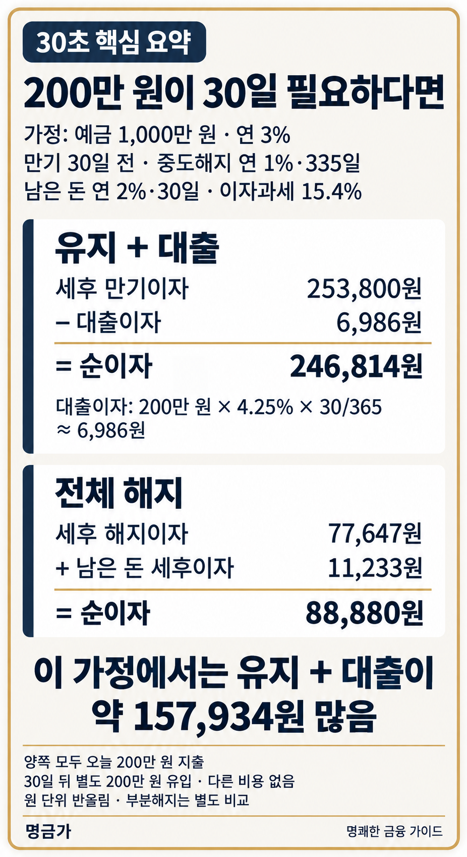 예금 유지와 전체 중도해지 비교: 유지 후 순이익 246814원, 해지 후 88880원, 차이 157934원인 가정 계산과 조건