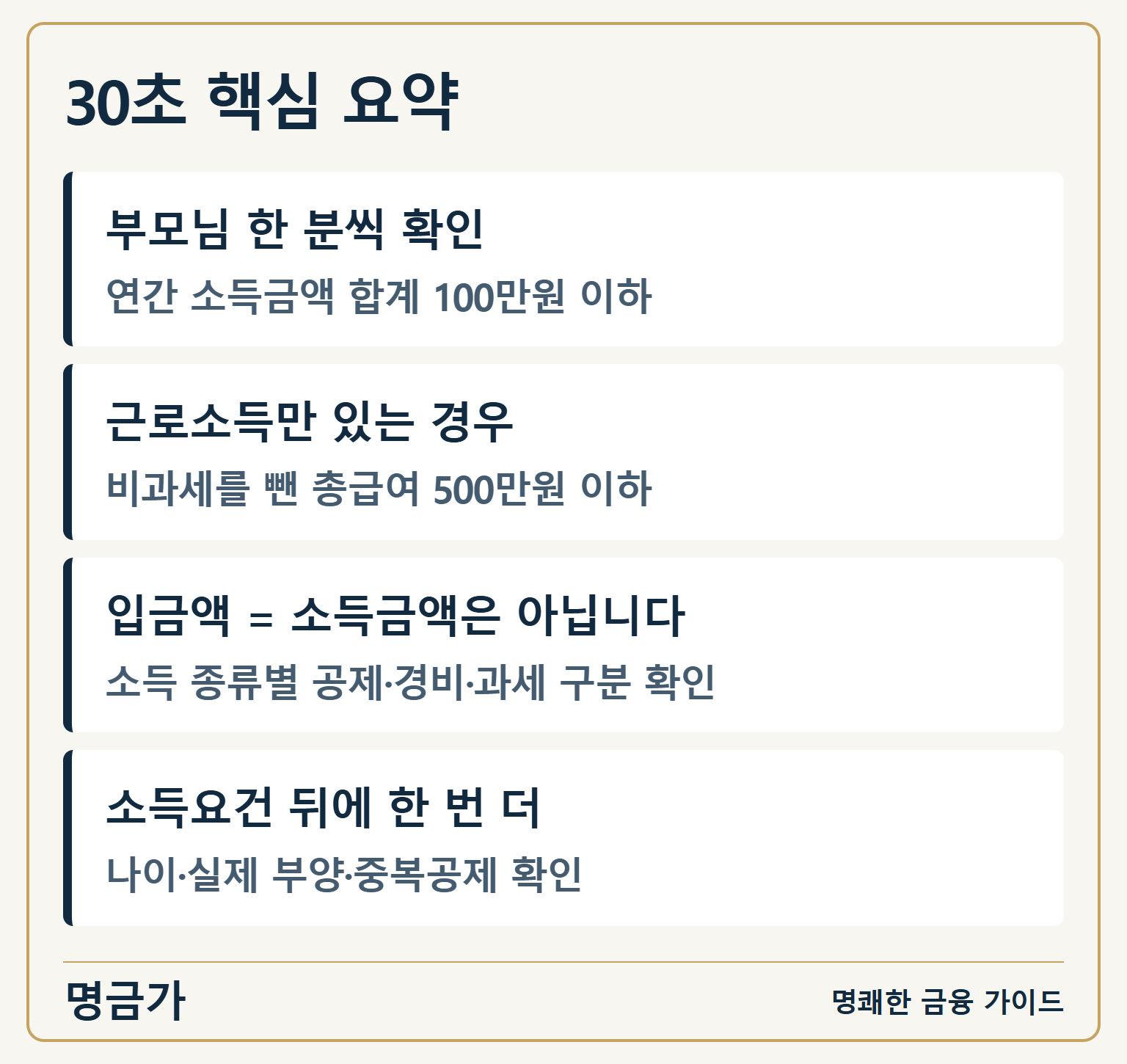 부모님 한 분씩 연간 소득금액 100만원 이하, 근로소득만 있으면 총급여 500만원 이하, 소득 외 나이·부양·중복공제 확인