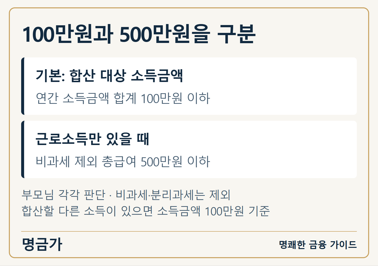 소득금액 합계 100만원 이하와 근로소득만 있는 경우 총급여 500만원 이하를 구분하는 기준