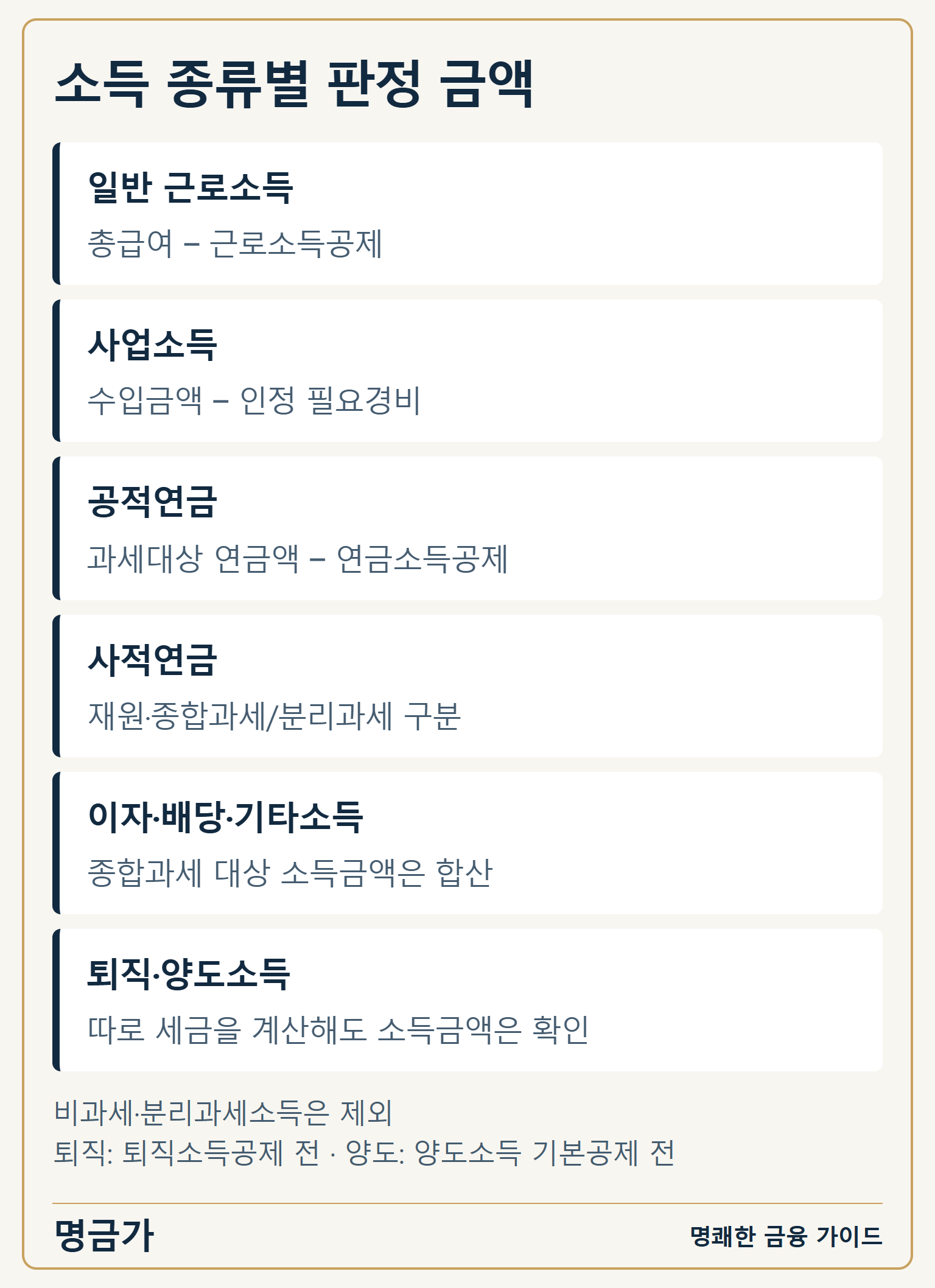 근로·사업·연금은 소득금액 계산, 비과세·분리과세는 제외, 퇴직·양도소득도 별도 확인