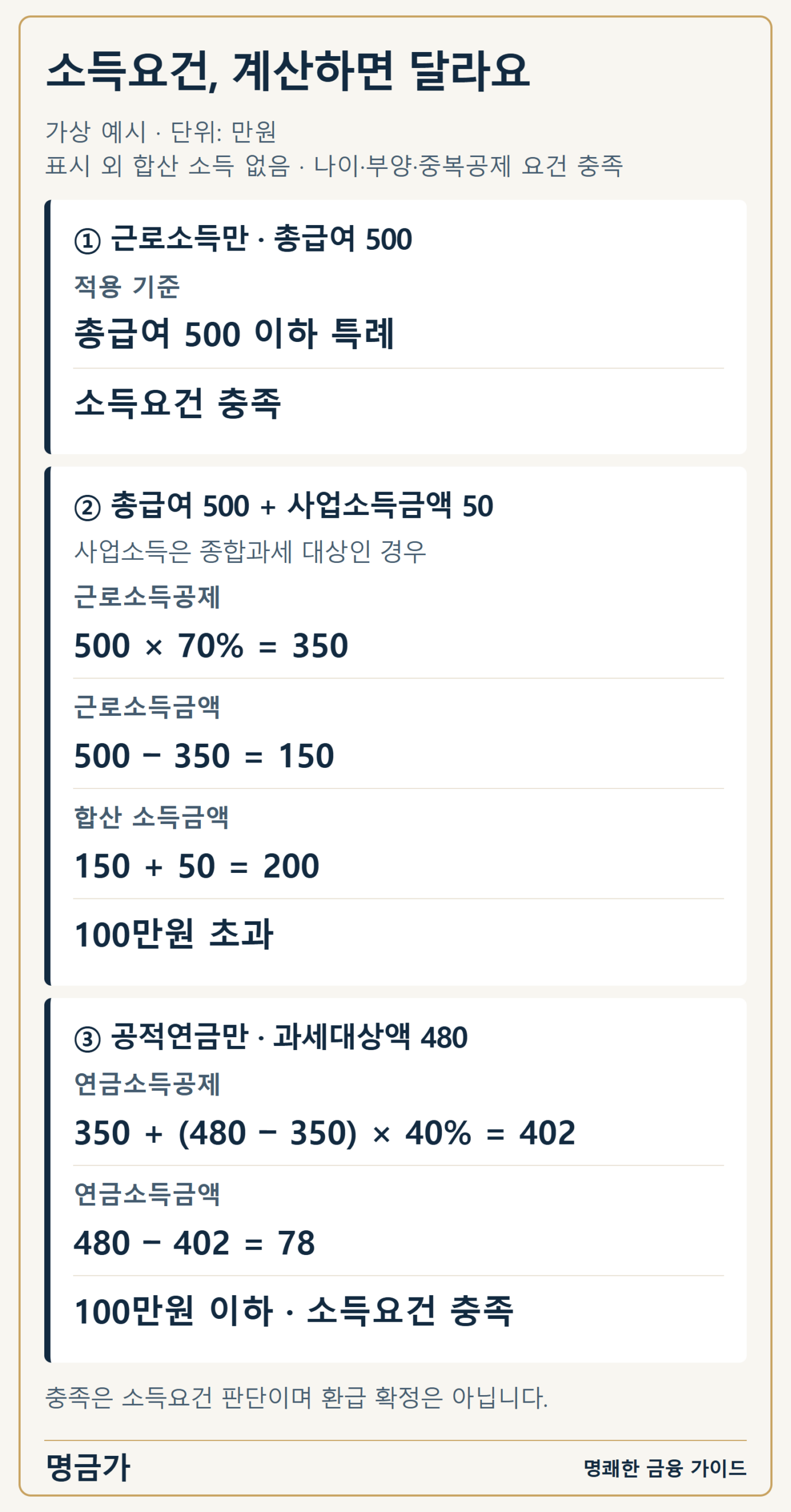 가상 예시: 근로만 총급여 500만원과 근로·사업 소득 혼합, 공적연금 과세대상 480만원 계산 과정
