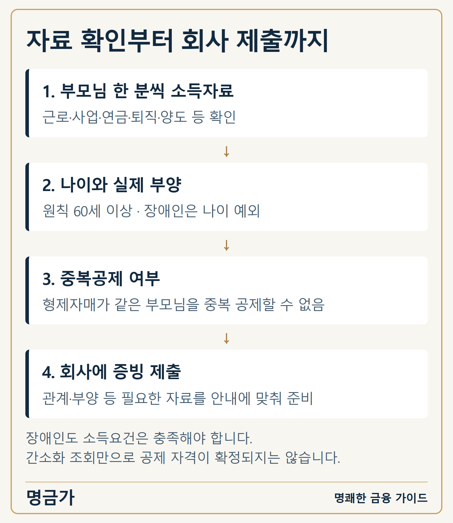 부모님 한 분씩 소득자료 확인 → 나이·실제부양 확인 → 형제자매 중복공제 확인 → 회사에 증빙 제출
