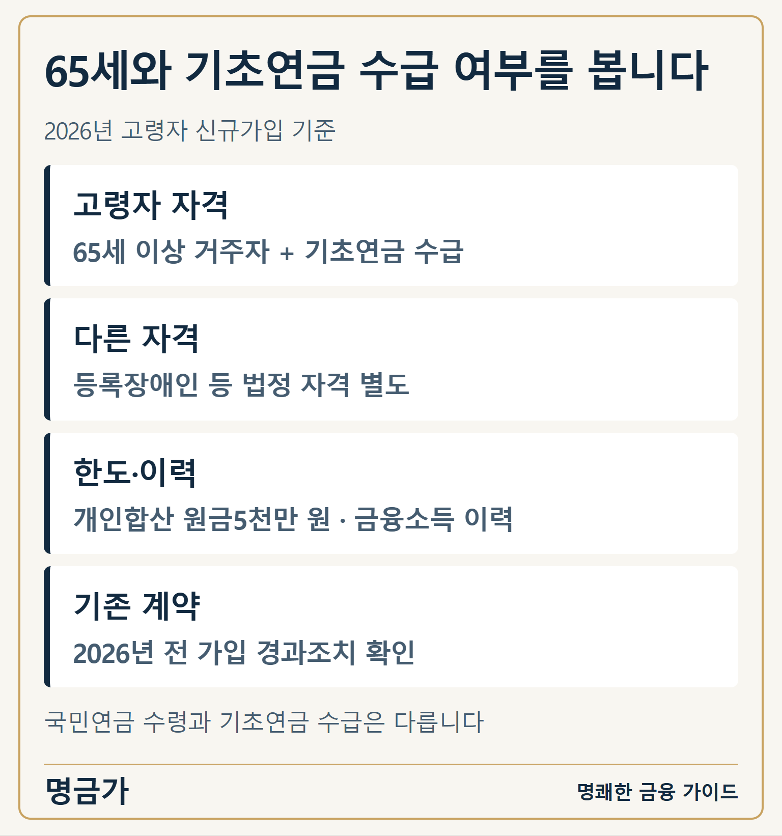 65세와 기초연금 수급 여부를 봅니다 — 고령자 자격: 65세 이상 거주자 + 기초연금 수급 / 다른 자격: 등록장애인 등 법정 자격 별도 / 한도·이력: 개인합산 원금5천만 원 · 금융소득 이력 / 기존 계약: 2026년 전 가입 경과조치 확인