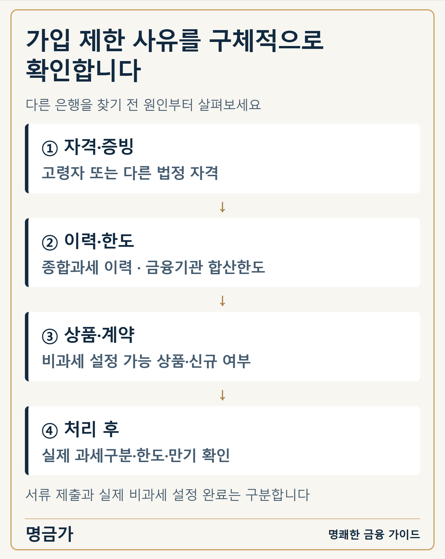 가입 제한 사유를 구체적으로 확인합니다 — ① 자격·증빙: 고령자 또는 다른 법정 자격 / ② 이력·한도: 종합과세 이력 · 금융기관 합산한도 / ③ 상품·계약: 비과세 설정 가능 상품·신규 여부 / ④ 처리 후: 실제 과세구분·한도·만기 확인