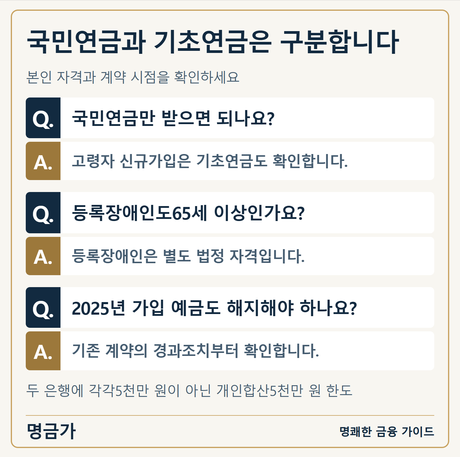국민연금과 기초연금은 구분합니다 — Q. 국민연금만 받으면 되나요?: A. 고령자 신규가입은 기초연금도 확인합니다. / Q. 등록장애인도65세 이상인가요?: A. 등록장애인은 별도 법정 자격입니다. / Q. 2025년 가입 예금도 해지해야 하나요?: A. 기존 계약의 경과조치부터 확인합니다.