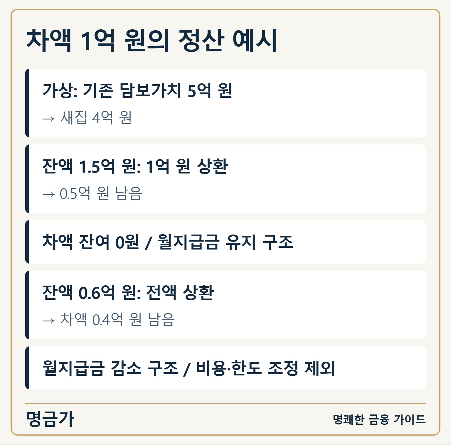 차액 1억 원의 정산 예시 — 가상: 기존 담보가치 5억 원 → 새집 4억 원 / 잔액 1.5억 원: 1억 원 상환 → 0.5억 원 남음 / 차액 잔여 0원 / 월지급금 유지 구조 / 잔액 0.6억 원: 전액 상환 → 차액 0.4억 원 남음 / 월지급금 감소 구조 / 비용·한도 조정 제외