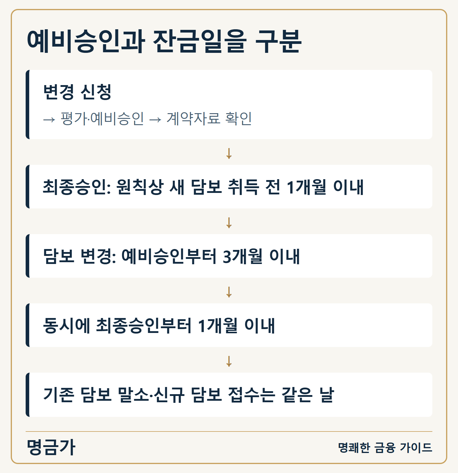 예비승인과 잔금일을 구분 — 변경 신청 → 평가·예비승인 → 계약자료 확인 / 최종승인: 원칙상 새 담보 취득 전 1개월 이내 / 담보 변경: 예비승인부터 3개월 이내 / 동시에 최종승인부터 1개월 이내 / 기존 담보 말소·신규 담보 접수는 같은 날