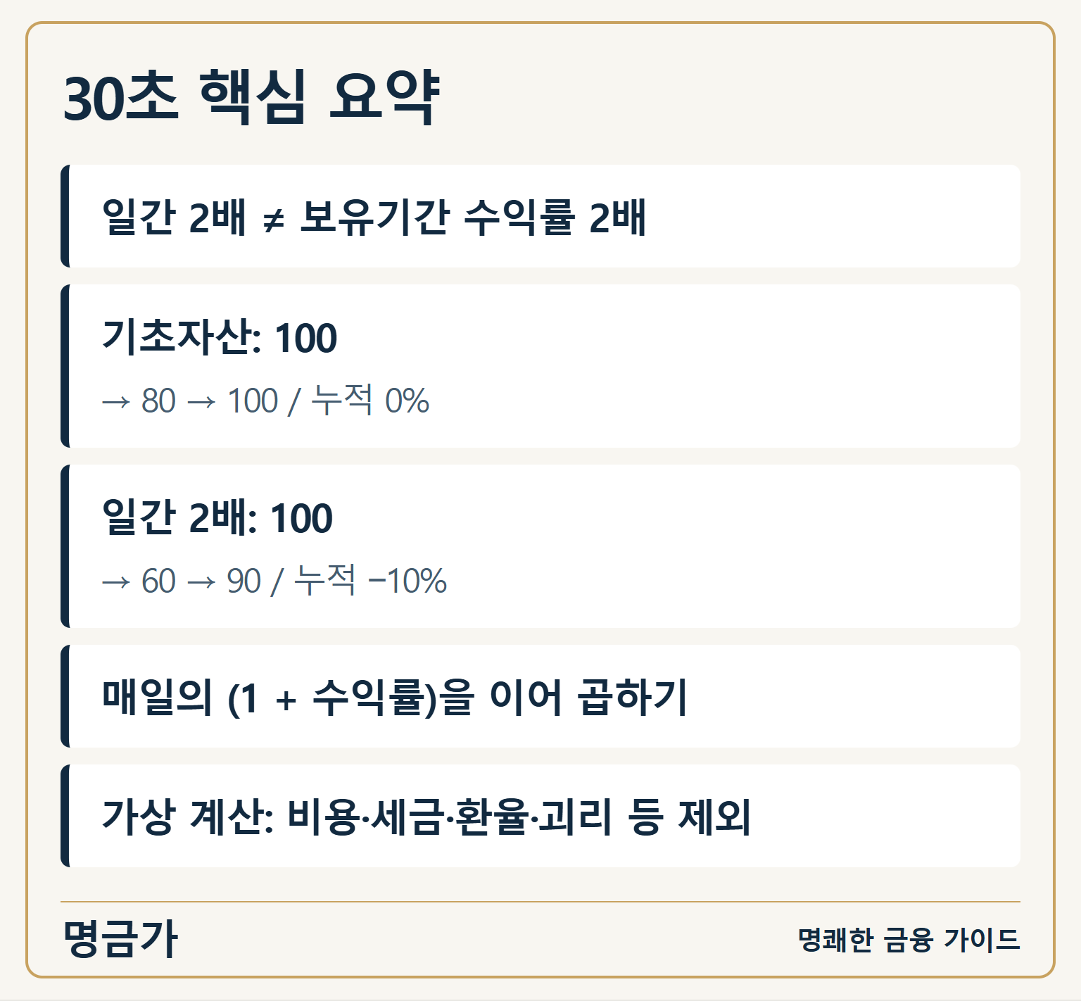 30초 핵심 요약 — 일간 2배 ≠ 보유기간 수익률 2배 / 기초자산: 100 → 80 → 100 / 누적 0% / 일간 2배: 100 → 60 → 90 / 누적 −10% / 매일의 (1 + 수익률)을 이어 곱하기 / 가상 계산: 비용·세금·환율·괴리 등 제외