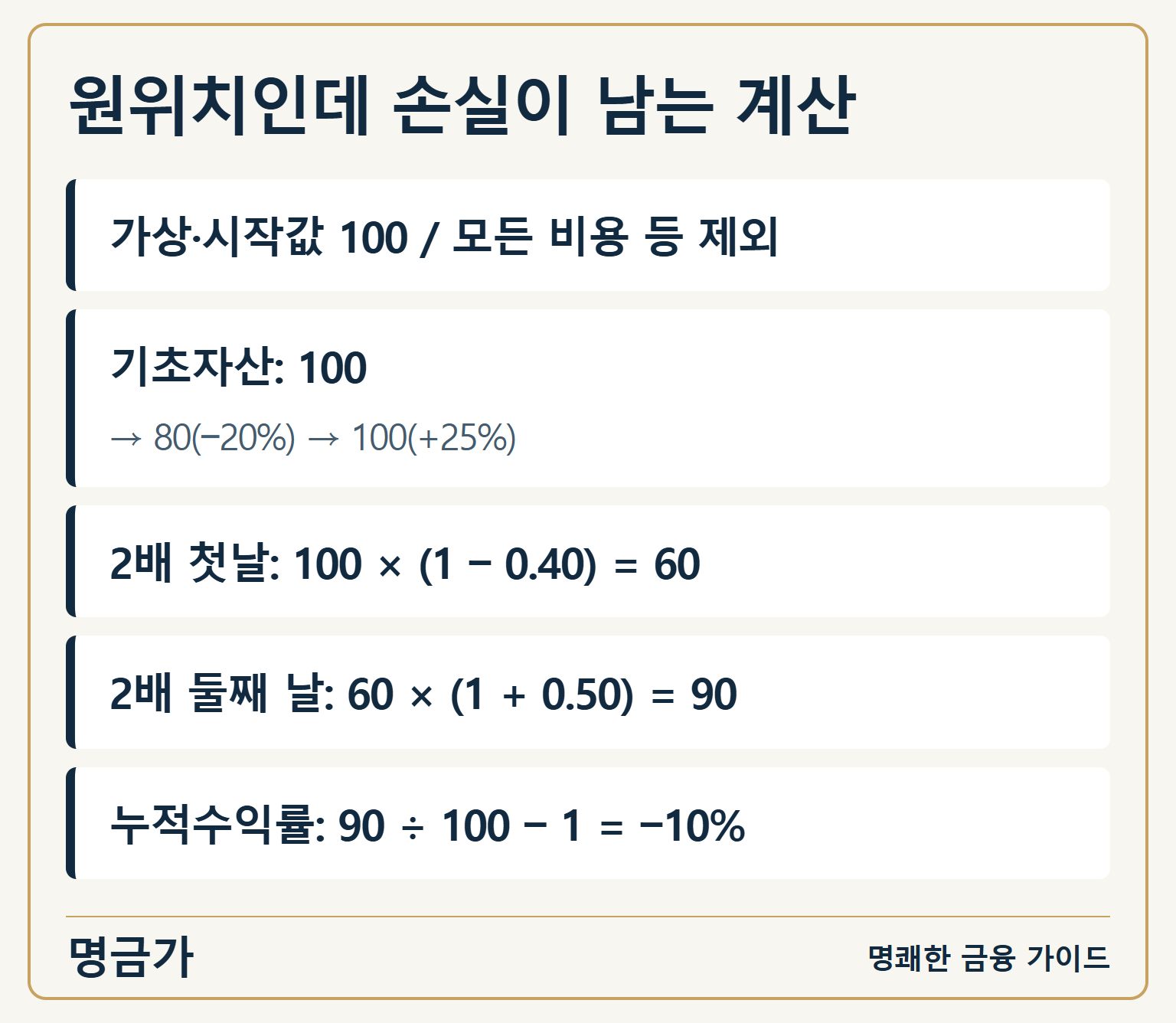 원위치인데 손실이 남는 계산 — 가상·시작값 100 / 모든 비용 등 제외 / 기초자산: 100 → 80(−20%) → 100(+25%) / 2배 첫날: 100 × (1 − 0.40) = 60 / 2배 둘째 날: 60 × (1 + 0.50) = 90 / 누적수익률: 90 ÷ 100 − 1 = −10%