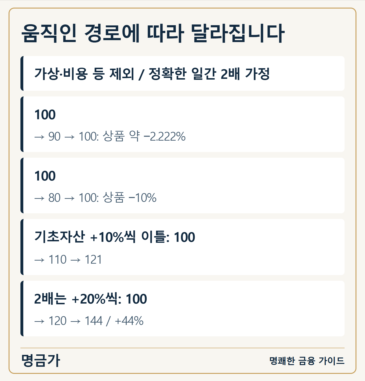 움직인 경로에 따라 달라집니다 — 가상·비용 등 제외 / 정확한 일간 2배 가정 / 100 → 90 → 100: 상품 약 −2.222% / 100 → 80 → 100: 상품 −10% / 기초자산 +10%씩 이틀: 100 → 110 → 121 / 2배는 +20%씩: 100 → 120 → 144 / +44%