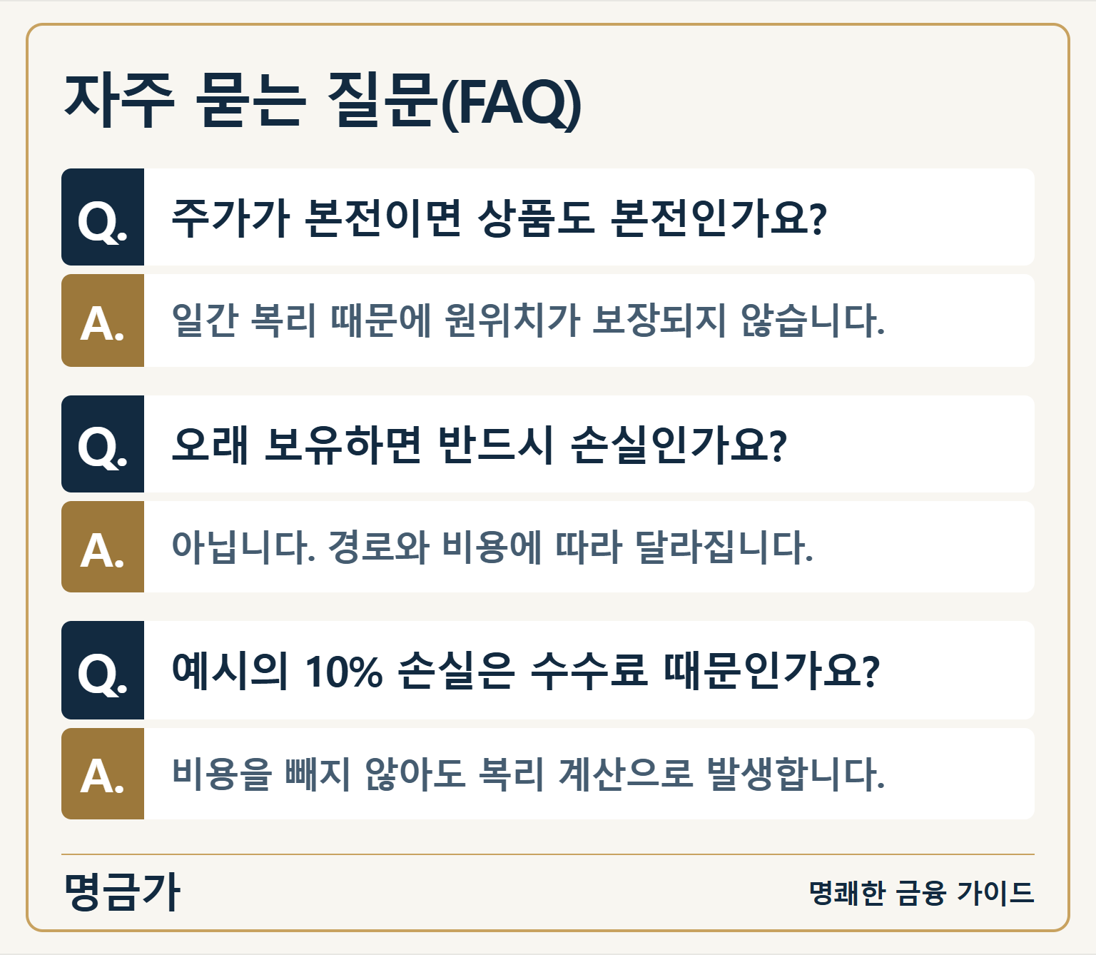 자주 묻는 질문(FAQ) — Q. 주가가 본전이면 상품도 본전인가요? / A. 일간 복리 때문에 원위치가 보장되지 않습니다. / Q. 오래 보유하면 반드시 손실인가요? / A. 아닙니다. 경로와 비용에 따라 달라집니다. / Q. 예시의 10% 손실은 수수료 때문인가요? / A. 비용을 빼지 않아도 복리 계산으로 발생합니다.