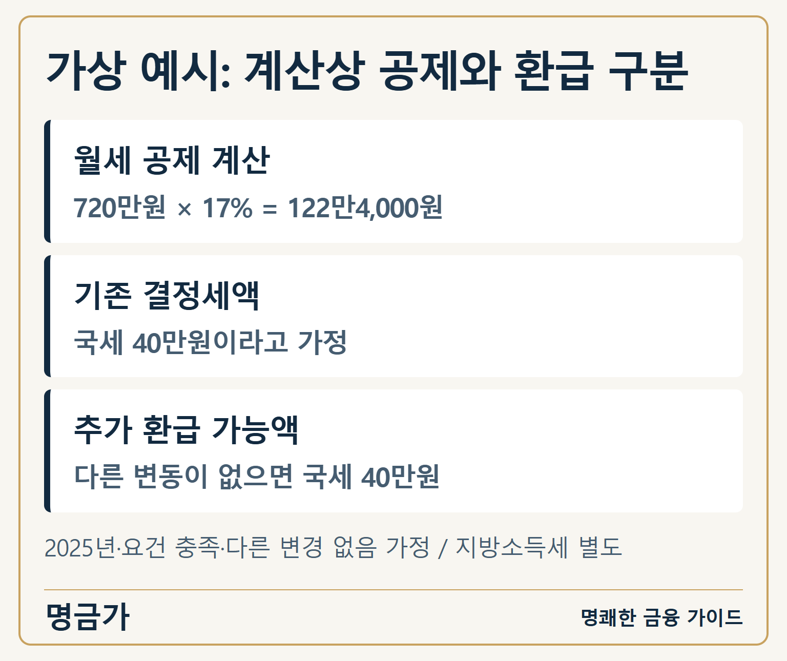 가상 예시: 계산상 공제와 환급 구분 — 월세 공제 계산: 720만원 × 17% = 122만4,000원 / 기존 결정세액: 국세 40만원이라고 가정 / 추가 환급 가능액: 다른 변동이 없으면 국세 40만원