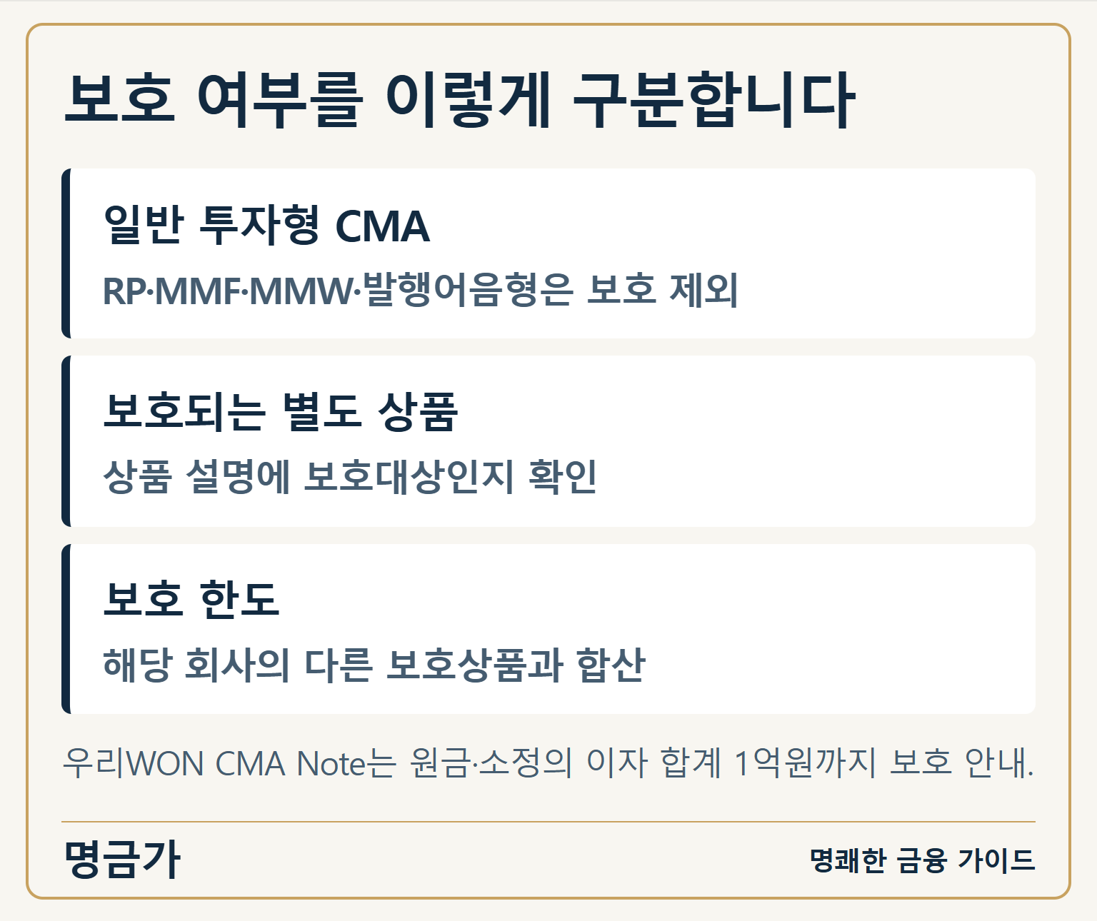 보호 여부를 이렇게 구분합니다 — 일반 투자형 CMA: RP·MMF·MMW·발행어음형은 보호 제외 / 보호되는 별도 상품: 상품 설명에 보호대상인지 확인 / 보호 한도: 해당 회사의 다른 보호상품과 합산