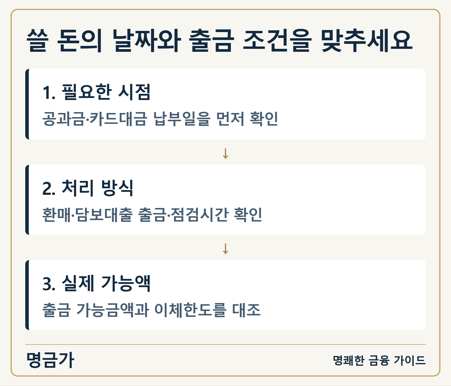 쓸 돈의 날짜와 출금 조건을 맞추세요 — 1. 필요한 시점: 공과금·카드대금 납부일을 먼저 확인 / 2. 처리 방식: 환매·담보대출 출금·점검시간 확인 / 3. 실제 가능액: 출금 가능금액과 이체한도를 대조