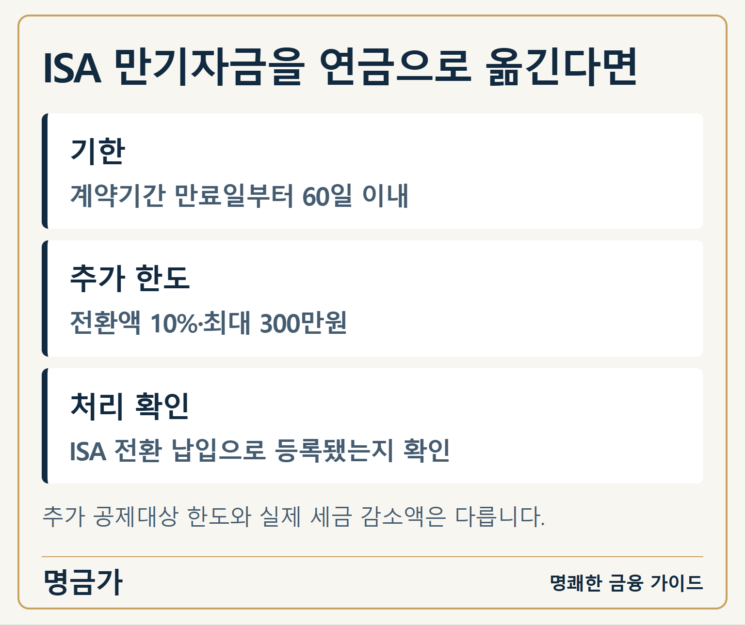 ISA 만기자금을 연금으로 옮긴다면 — 기한: 계약기간 만료일부터 60일 이내 / 추가 한도: 전환액 10%·최대 300만원 / 처리 확인: ISA 전환 납입으로 등록됐는지 확인