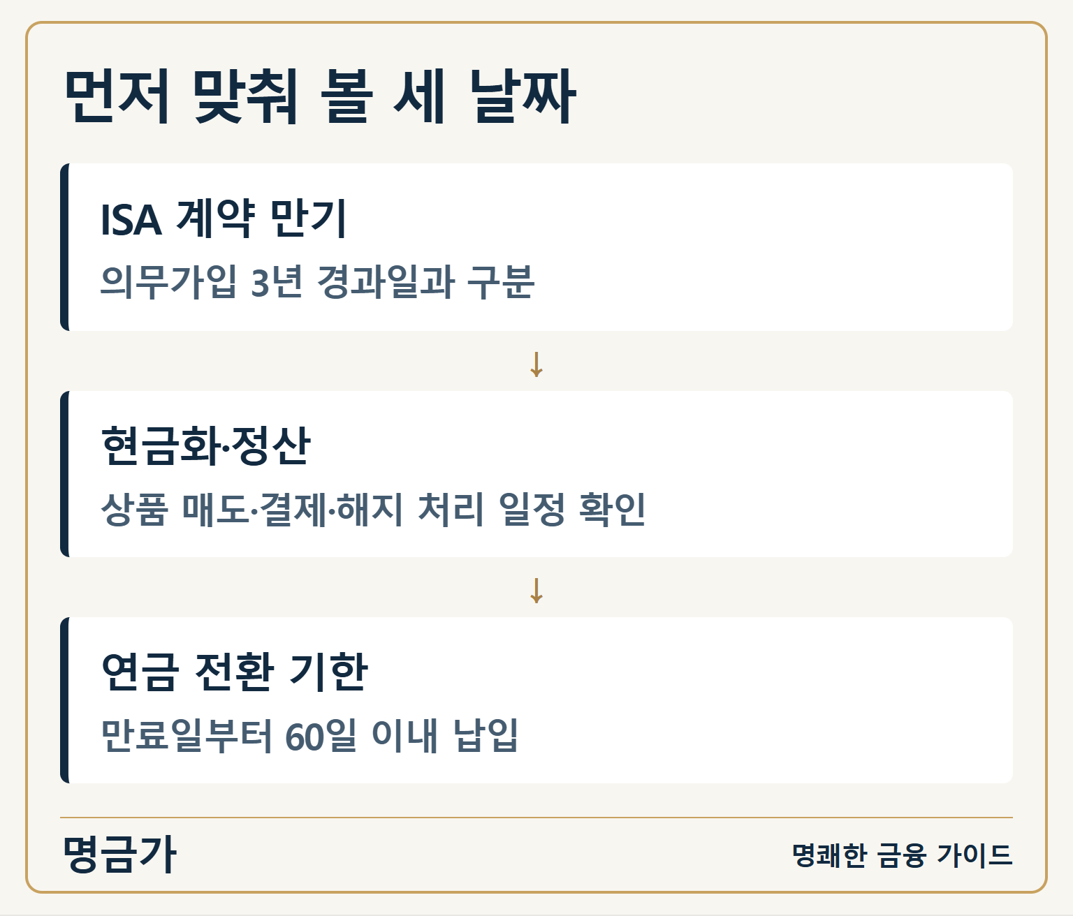 먼저 맞춰 볼 세 날짜 — ISA 계약 만기: 의무가입 3년 경과일과 구분 / 현금화·정산: 상품 매도·결제·해지 처리 일정 확인 / 연금 전환 기한: 만료일부터 60일 이내 납입