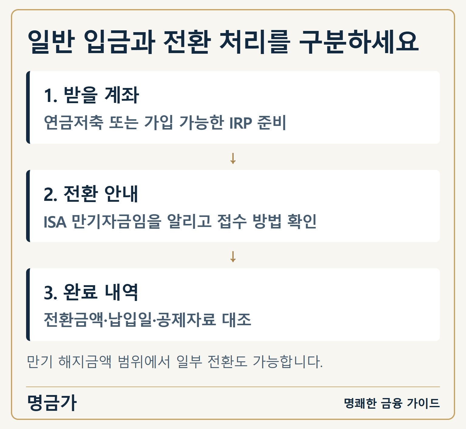 일반 입금과 전환 처리를 구분하세요 — 1. 받을 계좌: 연금저축 또는 가입 가능한 IRP 준비 / 2. 전환 안내: ISA 만기자금임을 알리고 접수 방법 확인 / 3. 완료 내역: 전환금액·납입일·공제자료 대조